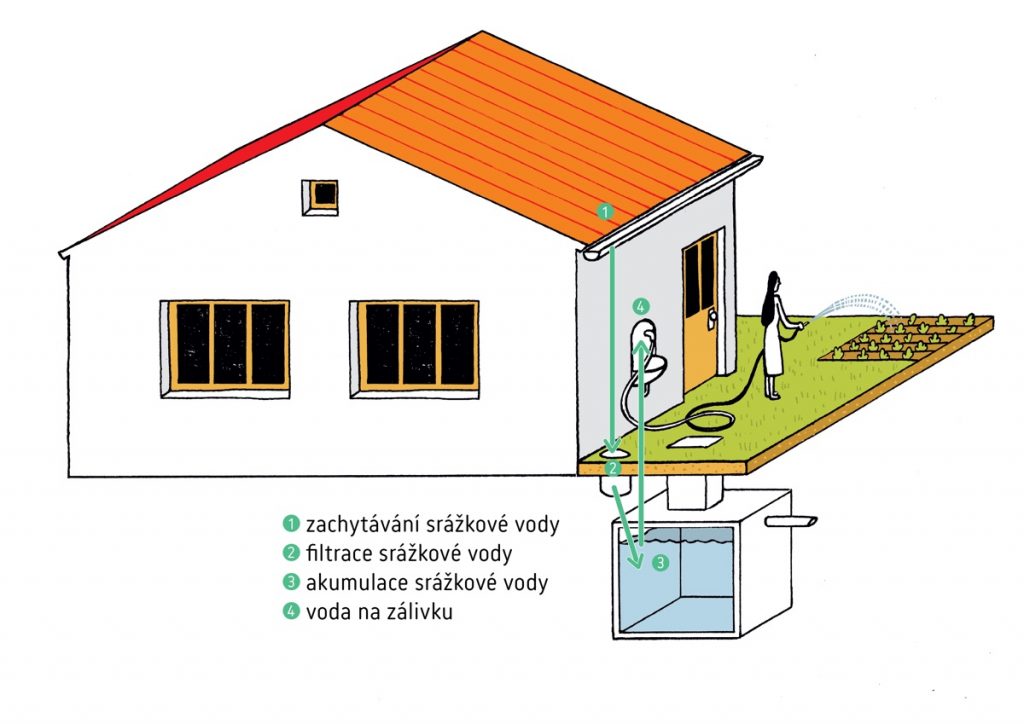 Nejjednodušší variantou Dešťovky na klíč je instalace nádrže na dešťovou vodu pro zalévání zahrady