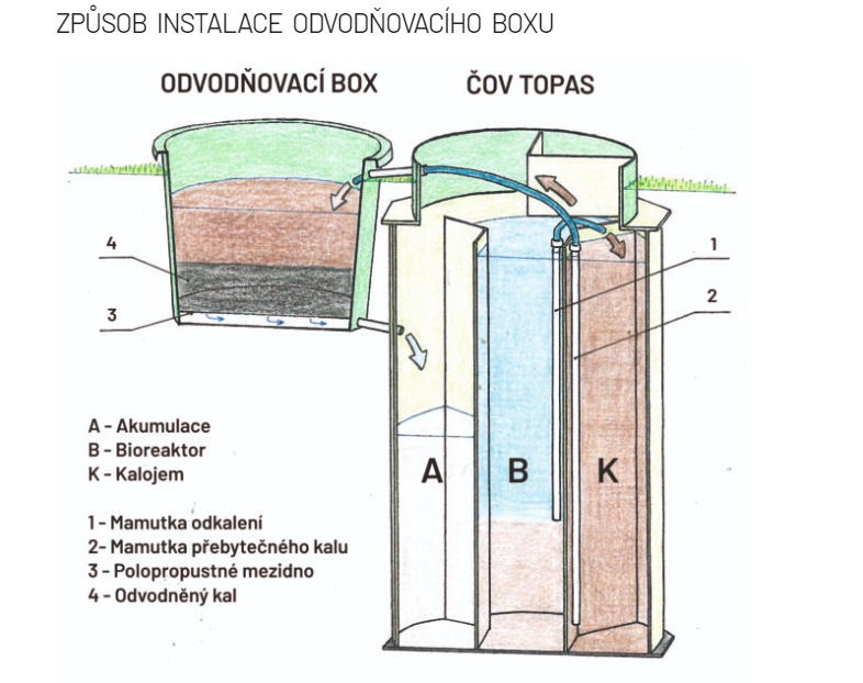 Schéma odvodňovacího boxu Topas